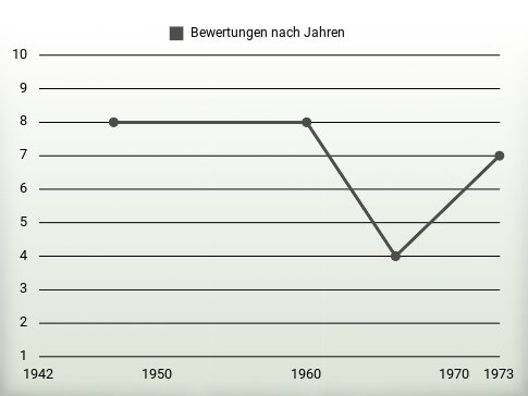 Bewertungen nach Jahren