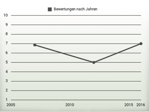 Bewertungen nach Jahren