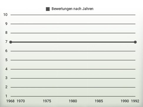 Bewertungen nach Jahren