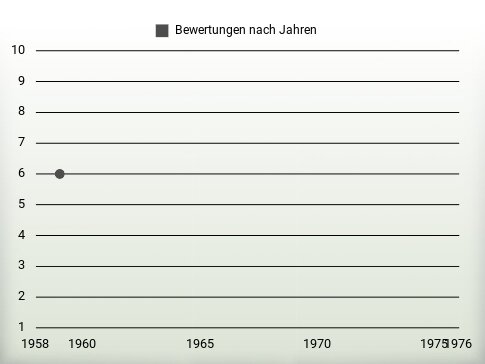 Bewertungen nach Jahren