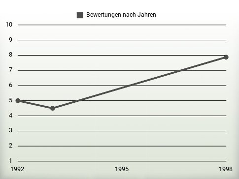 Bewertungen nach Jahren