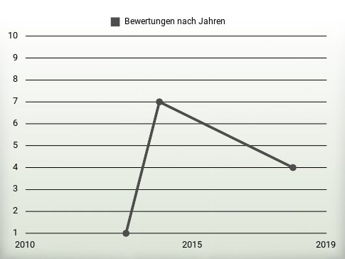 Bewertungen nach Jahren