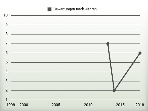 Bewertungen nach Jahren