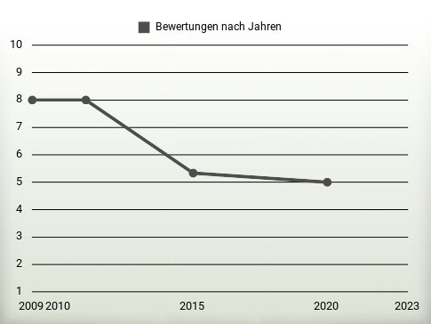 Bewertungen nach Jahren