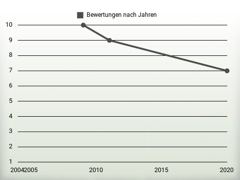 Bewertungen nach Jahren