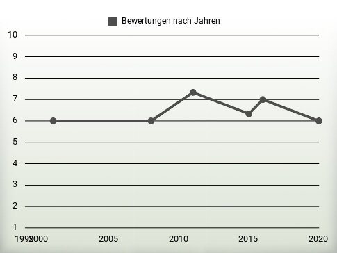 Bewertungen nach Jahren