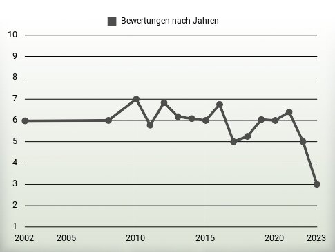 Bewertungen nach Jahren