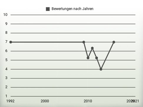 Bewertungen nach Jahren