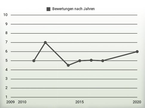 Bewertungen nach Jahren