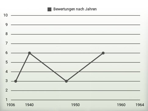 Bewertungen nach Jahren