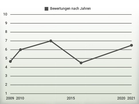 Bewertungen nach Jahren