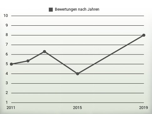 Bewertungen nach Jahren