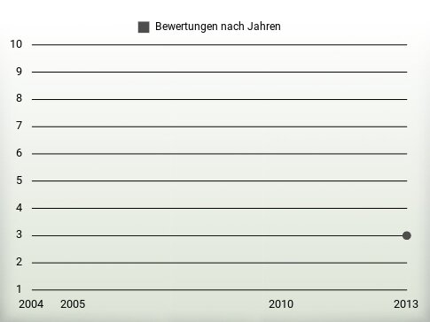 Bewertungen nach Jahren