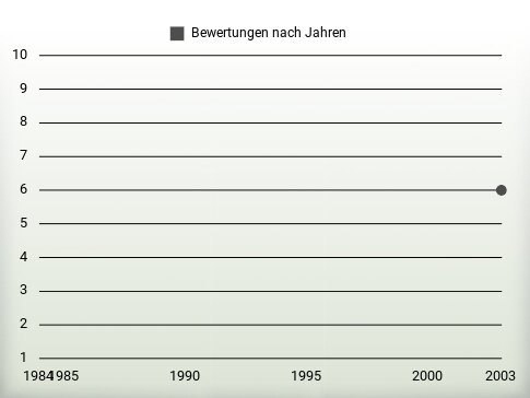 Bewertungen nach Jahren