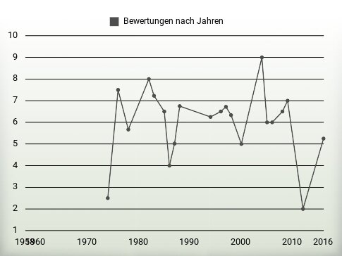 Bewertungen nach Jahren