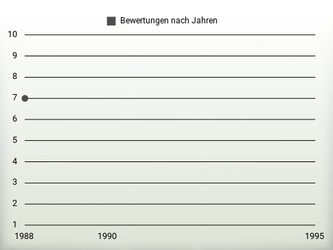 Bewertungen nach Jahren