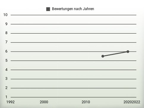 Bewertungen nach Jahren