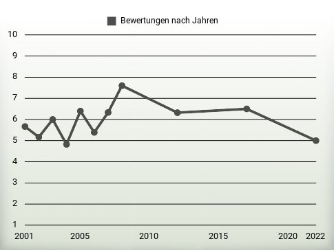 Bewertungen nach Jahren