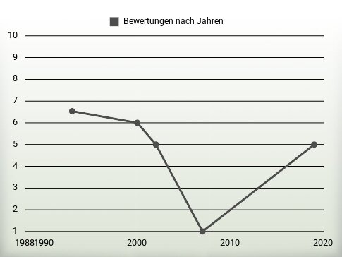 Bewertungen nach Jahren