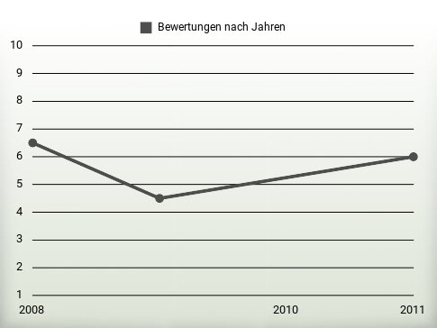 Bewertungen nach Jahren