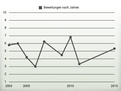 Bewertungen nach Jahren