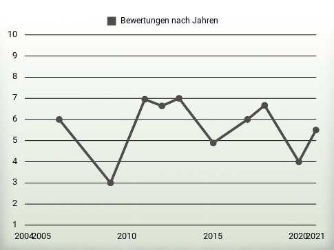 Bewertungen nach Jahren