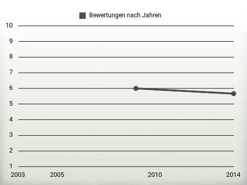 Bewertungen nach Jahren