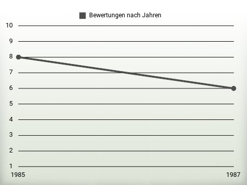 Bewertungen nach Jahren