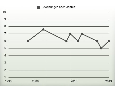 Bewertungen nach Jahren