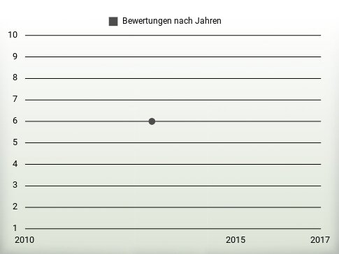 Bewertungen nach Jahren