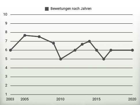 Bewertungen nach Jahren