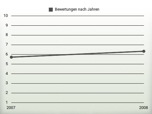 Bewertungen nach Jahren