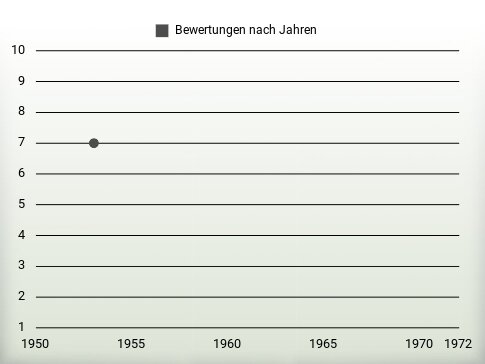 Bewertungen nach Jahren