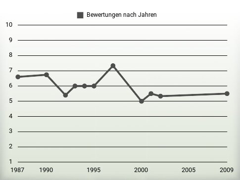 Bewertungen nach Jahren