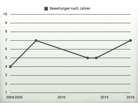 Bewertungen nach Jahren