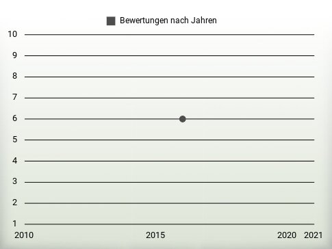 Bewertungen nach Jahren