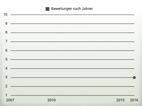 Bewertungen nach Jahren