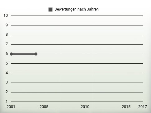 Bewertungen nach Jahren