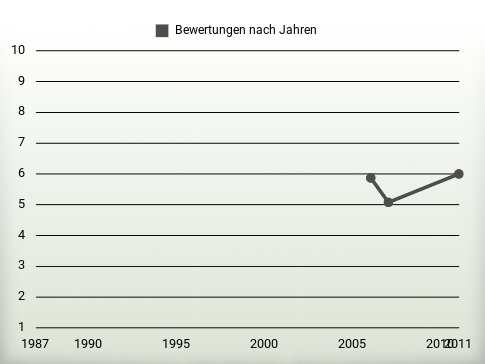 Bewertungen nach Jahren