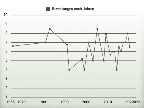 Bewertungen nach Jahren