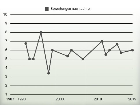 Bewertungen nach Jahren