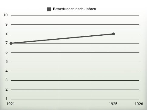 Bewertungen nach Jahren