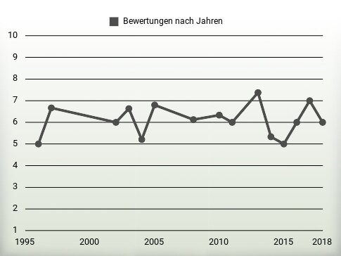 Bewertungen nach Jahren