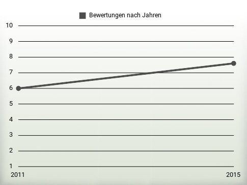 Bewertungen nach Jahren