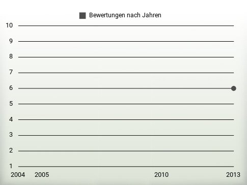 Bewertungen nach Jahren