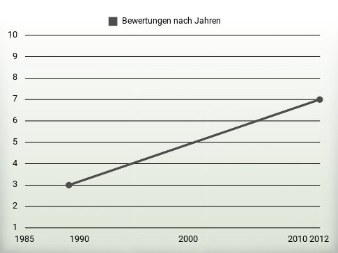 Bewertungen nach Jahren