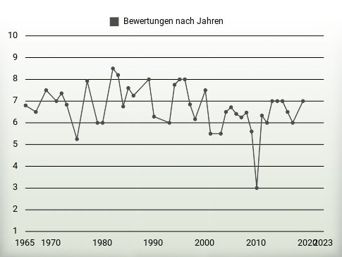 Bewertungen nach Jahren