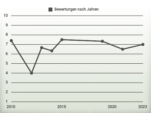 Bewertungen nach Jahren