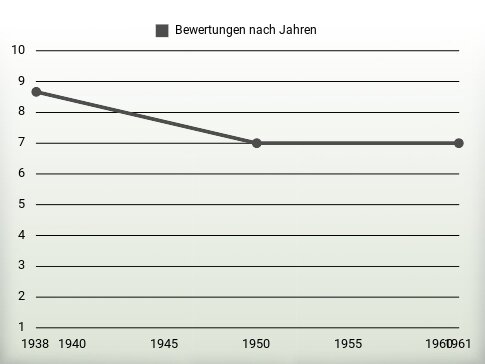 Bewertungen nach Jahren