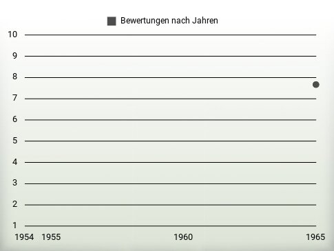 Bewertungen nach Jahren